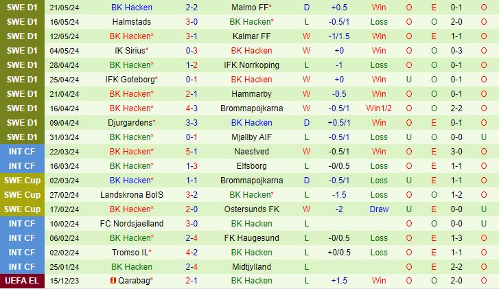 Nhận định GAIS vs Hacken 21h00 ngày 25/5 (VĐQG Thụy Điển 2024)