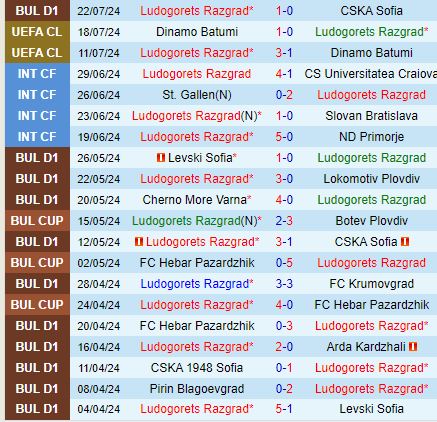 Cuộc So Tài Hấp Dẫn Giữa Ludogorets và Dinamo Minsk Trong Vòng Loại Champions League