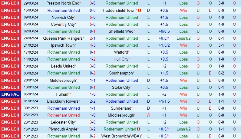 Nhận định - dự đoán Rotherham vs Millwall 21h00 ngày 1/4 (Hạng Nhất Anh 2023/24)