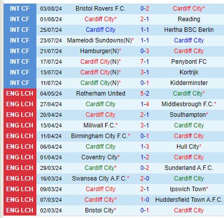Cardiff sẵn sàng mở màn chiến dịch Hạng Nhất với chiến thắng trước Sunderland yếu bóng vía
