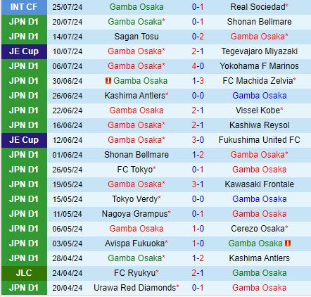 Gamba Osaka Đầy Quyết Tâm Đánh Bại FC Tokyo Để Kéo Dài Chuỗi Bất Bại Sân Nhà