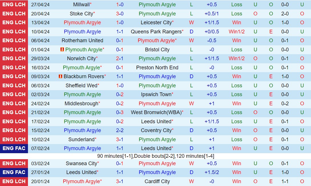 Nhận định bóng đá Plymouth vs Hull 18h30 ngày 4/5 (Hạng nhất Anh 2023/24)