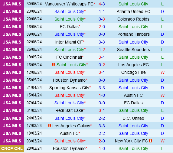 Cuộc đụng độ của những đội yếu: St. Louis và San Jose Earthquakes quyết đấu tìm lại chiến thắng