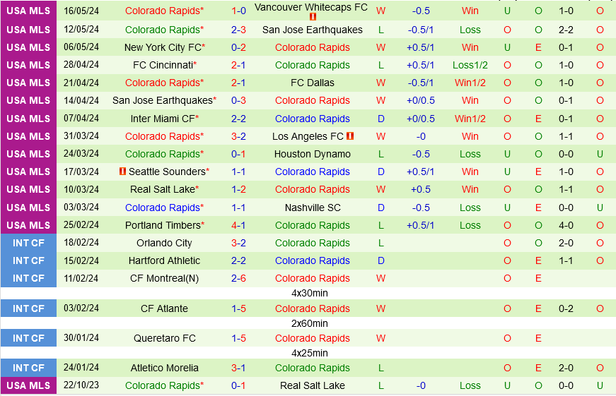 Nhận định Real Salt Lake vs Colorado Rapids 8h30 ngày 19/5 (Nhà nghề Mỹ 2024)