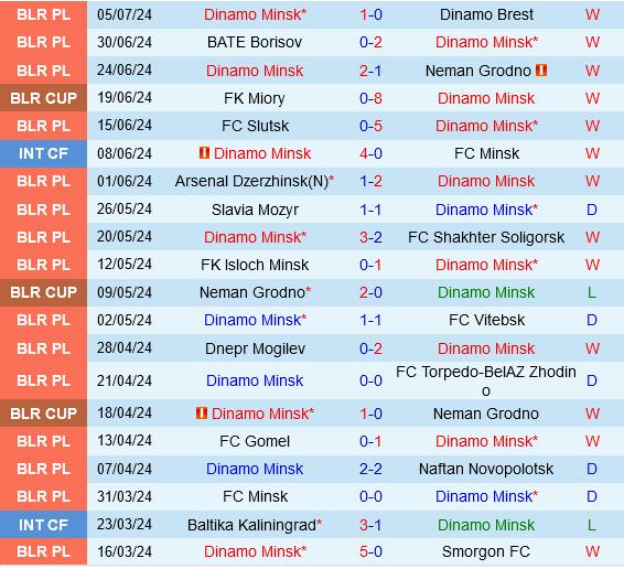 Trận so tài căng thẳng giữa gã khổng lồ cũ Dinamo Minsk và nhà vô địch Armenia Pyunik ở Champions League
