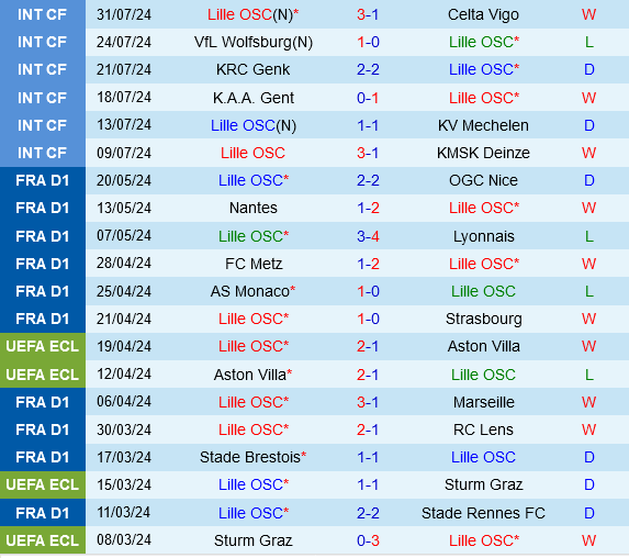 Mourinho đối đầu Lille mạnh mẽ khi Fenerbahce trở lại nước Pháp