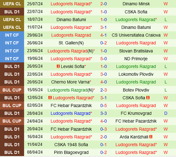 Lật ngược bất lợi, Dinamo Minsk có thể cầm hòa Ludogorets trên sân khách?