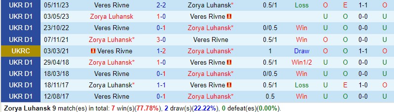 Nhận định Zorya vs Veres Rivne 22h00 ngày 13/5 (VĐQG Ukraine 2023/24)