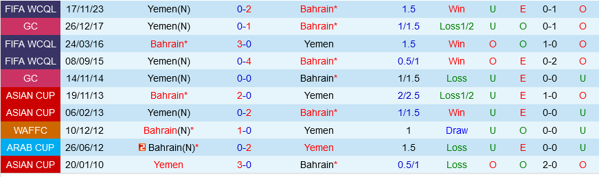 Bahrain Tự Tin Chiến Thắng Trước Yemen, Sẵn Sàng Săn Lùng Vé Tham Dự World Cup
