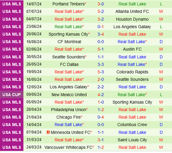 Chiến Thắng Hay Trả Thù: Los Angeles FC Đối Đầu Real Salt Lake Trong Trận Chiến Đỉnh Bảng