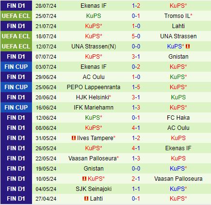 Tromso vs KuPS: Những vị khách bất ngờ có thể khiến chủ nhà ôm hận trên sân nhà
