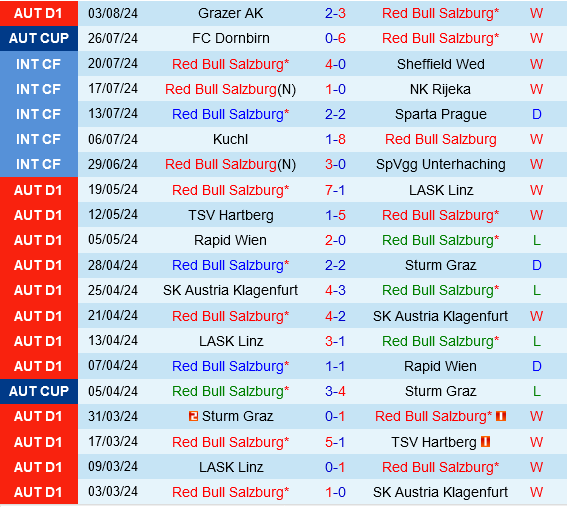 Salzburg Sẵn Sàng Chứng Minh Sự Vượt Trội Trước Twente Trong Vòng Loại Champions League