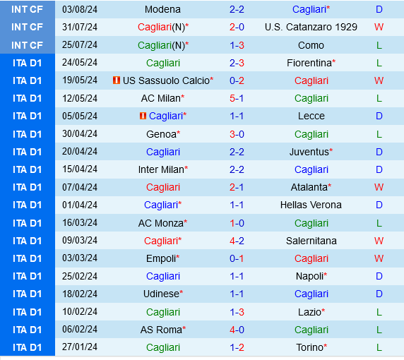 Cagliari chiếm ưu thế trước Carrarese trong trận mở màn Coppa Italia