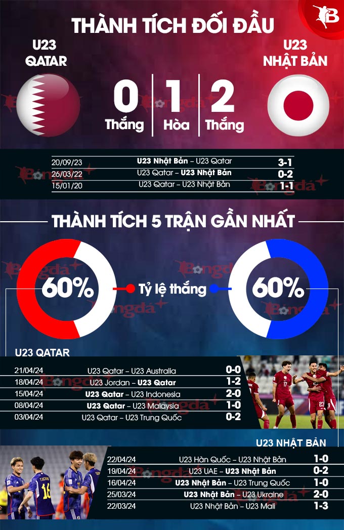 21h00 ngày 25/4: U23 Qatar vs U23 Nhật Bản