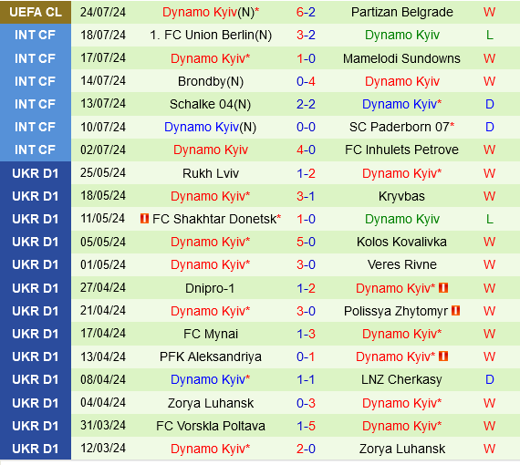 Dynamo Kiev vững bước tiến vào vòng loại thứ 3 Champions League