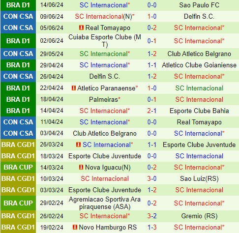 Vitoria đối đầu Internacional: Cuộc chiến giành điểm số ở Série A Brazil