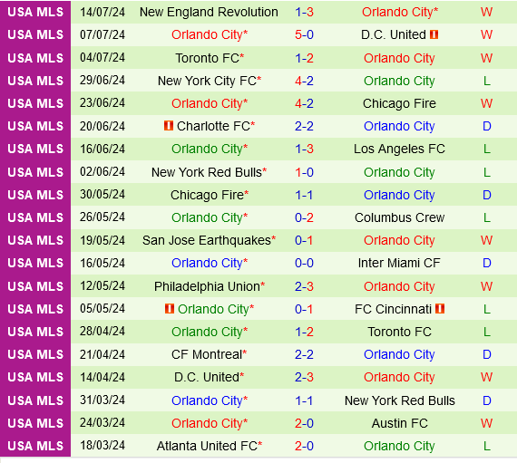 Nashville vs Orlando: Đội khách có lợi thế trong cuộc đua giành vé play-off