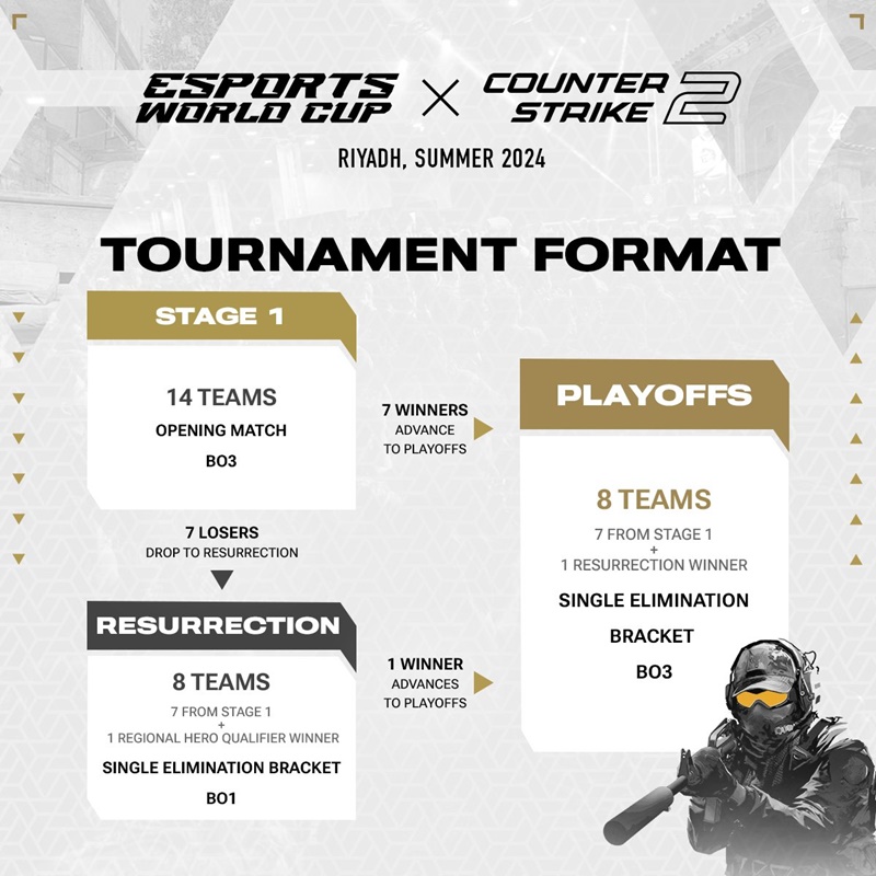 CS2 tham gia Esports World Cup lần đầu tiên