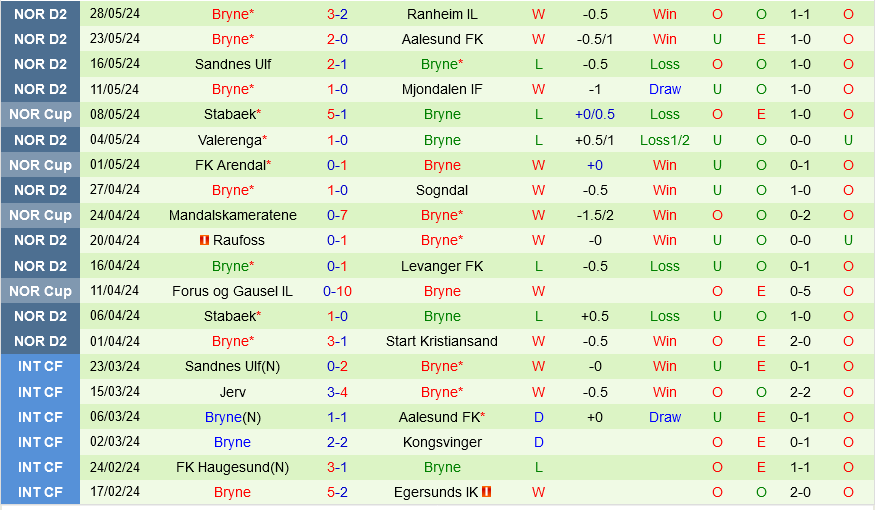 Kongsvinger vs Bryne: Bryne Có Thể Tạo Bất Ngờ Trên Sân Khách
