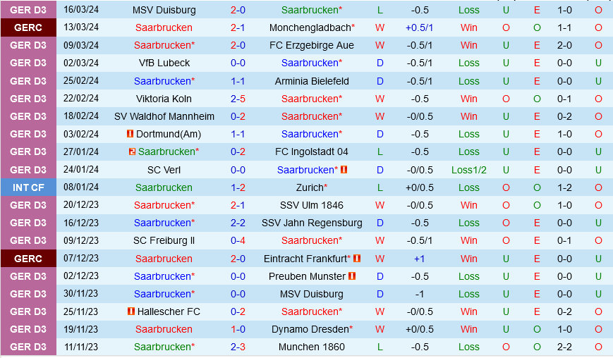 Nhận định Saarbrucken vs Kaiserslautern 1h45 ngày 3/4 (Cúp QG Đức 2023/24)