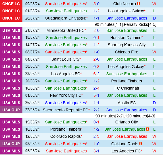 Los Angeles FC hướng đến chiến thắng tiếp theo tại Leagues Cup 2024 trước San Jose Earthquakes chật vật