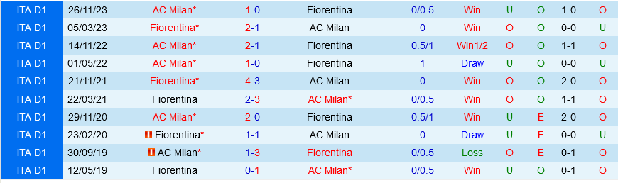 Nhận định bóng đá Fiorentina vs AC Milan 2h45 ngày 31/3 (Serie A 2023/24)