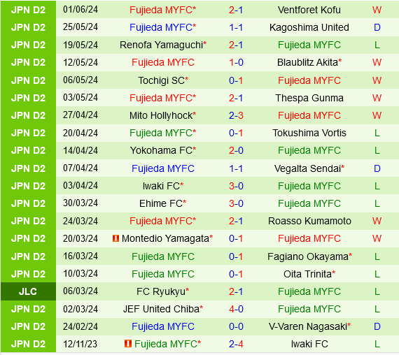 Shimizu S-Pulse Sẵn Sàng Tiếp Đón Fujieda MYFC Với Khao Khát Thăng Hạng