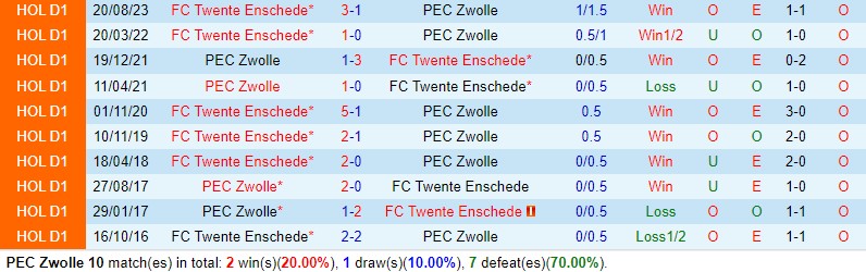Nhận định bóng đá Zwolle vs Twente 19h30 ngày 19/5 (VĐQG Hà Lan 2023/24)