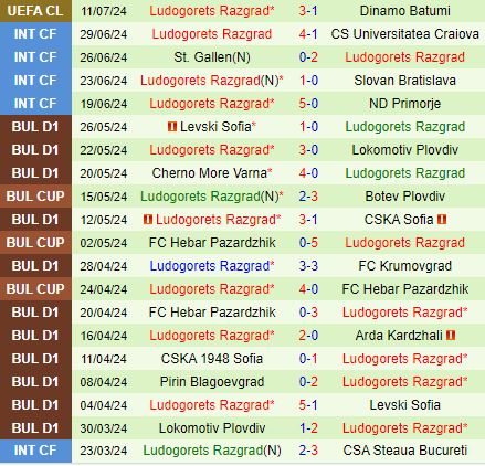 Dinamo Batumi vs Ludogorets: Đội khách áp đảo, hướng đến chiến thắng thứ sáu liên tiếp