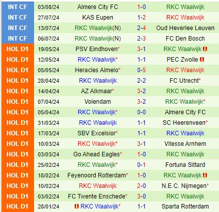 PSV Eindhoven Mở Màn Mùa Bóng Mới Bằng Trận Derby Đón Tiếp Waalwijk