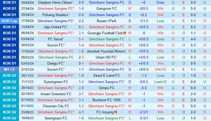 Nhận định Gimcheon Sangmu vs Incheon 14h30 ngày 5/5 (VĐQG Hàn Quốc 2024)