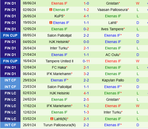 SJK Seinajoki và EIF Ekenas: Trận đấu giữa hai thái cực trên BXH giải VĐQG Phần Lan