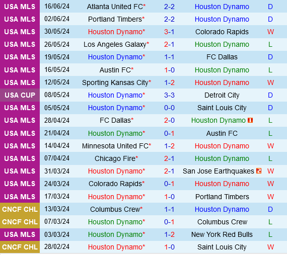 Houston Dynamo vs Seattle Sounders: Cuộc Đụng Độ Giữa Bất Ổn Và Khắc Tinh