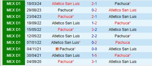 Pachuca đấu San Luis: ĐKVĐ Concacaf Champions Cup tìm kiếm chiến thắng đầu tiên