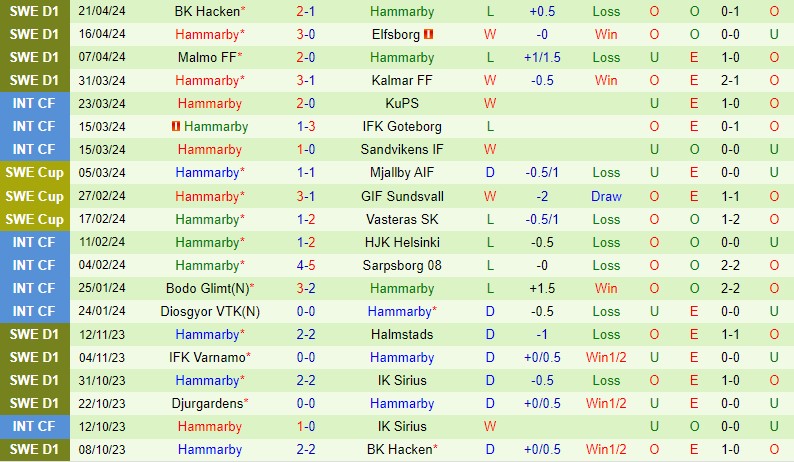 Nhận định Halmstads vs Hammarby 0h00 ngày 26/4 (VĐQG Thụy Điển 2024)