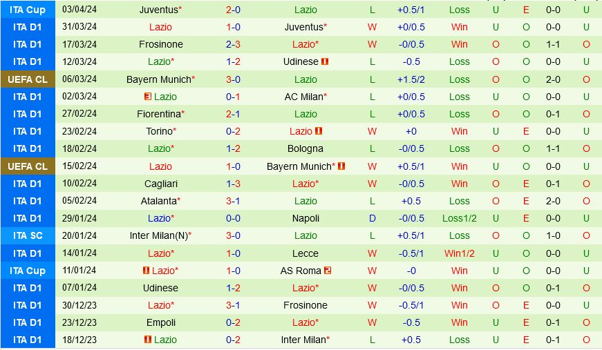 Nhận định bóng đá Roma vs Lazio 23h00 ngày 6/4 (Serie A 2023/24)