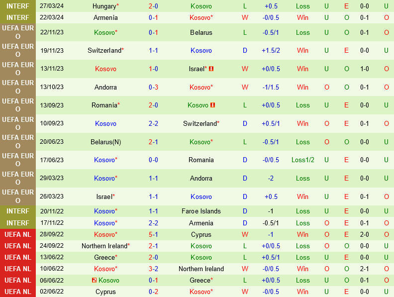 Na Uy vs Kosovo: Cuộc so tài giữa hai đội tuyển không dự Euro 2024