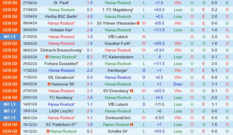 Nhận định Hansa Rostock vs Karlsruher 18h00 ngày 4/5 (Hạng 2 Đức 2023/24)