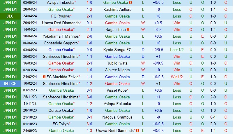 Nhận định Gamba Osaka vs Cerezo Osaka 11h05 ngày 6/5 (VĐQG Nhật Bản 2024)