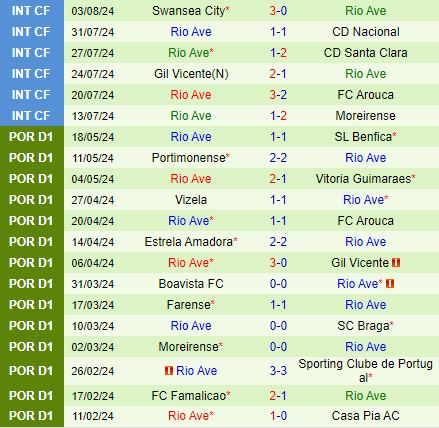 Sporting Lisbon Đạn Sẵn Sàng Khai Hỏa Trước Rio Ave