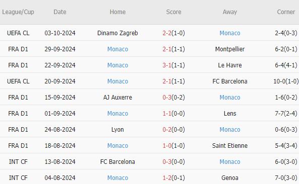 AS Monaco Hướng Đến Chiến Thắng Trước Stade Rennais