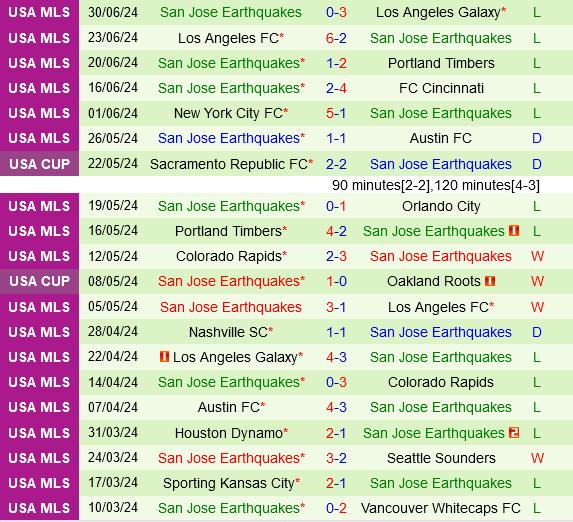 Cuộc đụng độ của những đội yếu: St. Louis và San Jose Earthquakes quyết đấu tìm lại chiến thắng