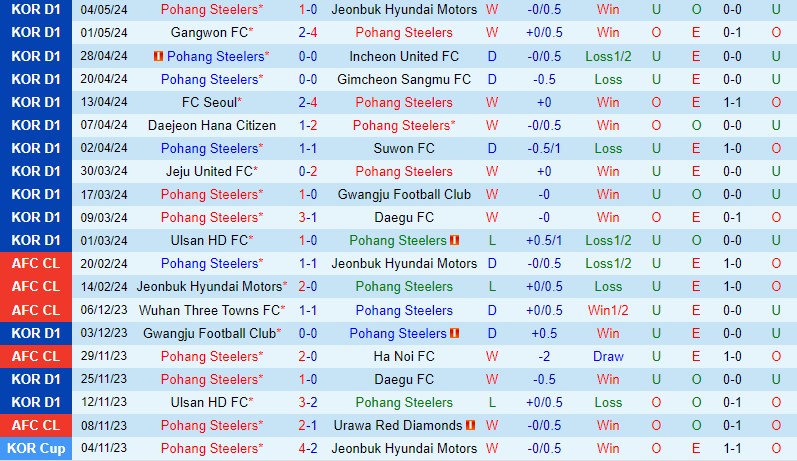 Nhận định Pohang Steelers vs Jeju United 14h30 ngày 12/5 (VĐQG Hàn Quốc 2024)