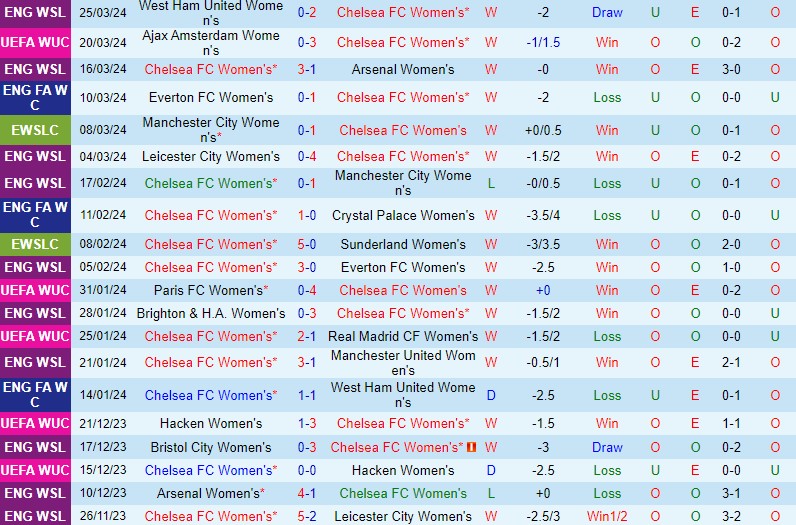 Nhận định Nữ Chelsea vs Nữ Ajax 3h00 ngày 28/3 (Champions League 2023/24)