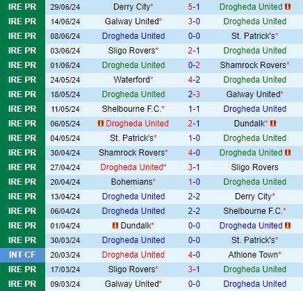 Drogheda vs Shelbourne: Đối đầu chênh lệch, Shelbourne hướng đến chiến thắng