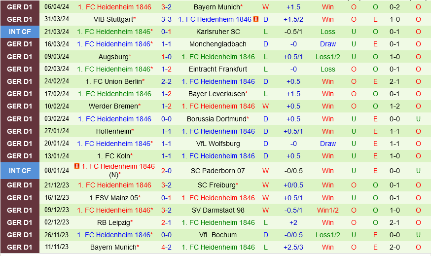 Nhận định bóng đá Bochum vs Heidenheim 20h30 ngày 13/4 (Bundesliga 2023/24)