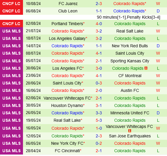 Toluca vs Colorado Rapids: Đội chủ nhà có lợi thế sau hành trình ấn tượng