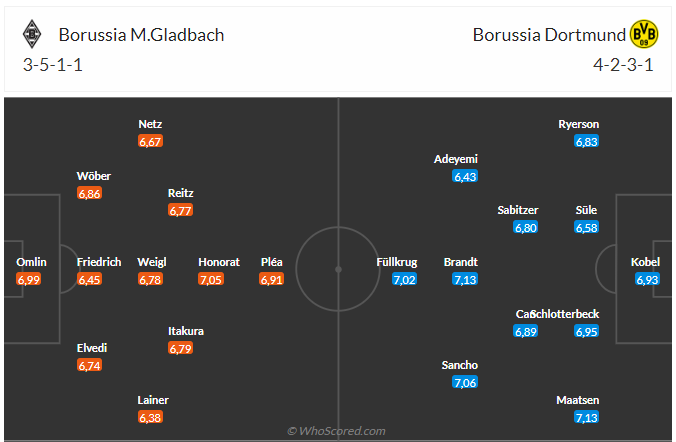Nhận định Gladbach vs Dortmund (20h30 ngày 13/04): Chờ mưa bàn thắng