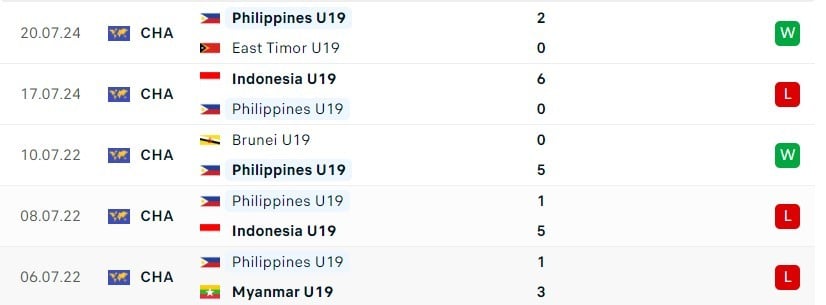 Cuộc đối đầu quyết liệt giữa U19 Campuchia và U19 Philippines cho vị trí dẫn đầu bảng A