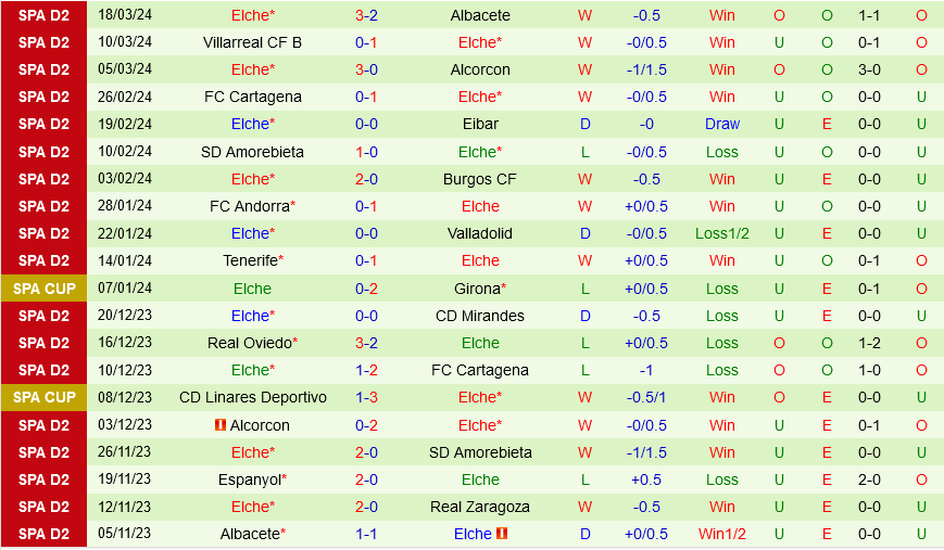 Nhận định bóng đá Levante vs Elche 0h30 ngày 25/3 (Hạng 2 TBN 2023/24)